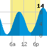 Cape Cod Canal East tide chart for Friday, July 14, 2023