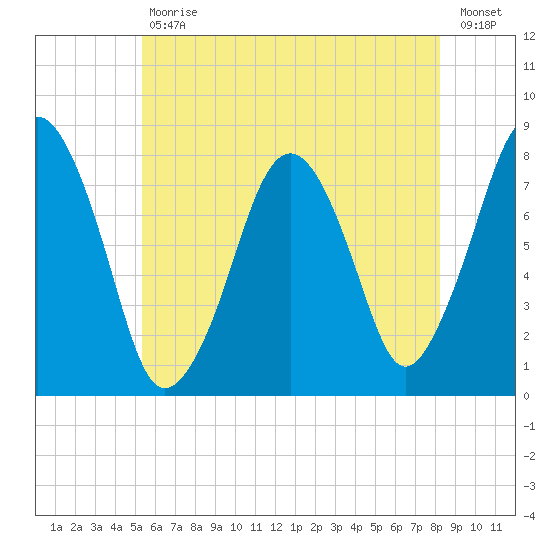 Cape Cod Canal East tide chart for Tuesday, July 18, 2023