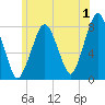 Cape Cod Canal East tide chart for Saturday, July 1, 2023