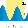 Cape Cod Canal East tide chart for Friday, July 21, 2023