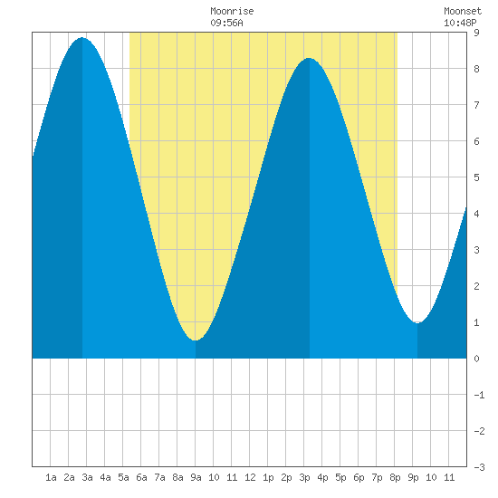 Cape Cod Canal East tide chart for Saturday, July 22, 2023