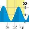Cape Cod Canal East tide chart for Saturday, July 22, 2023