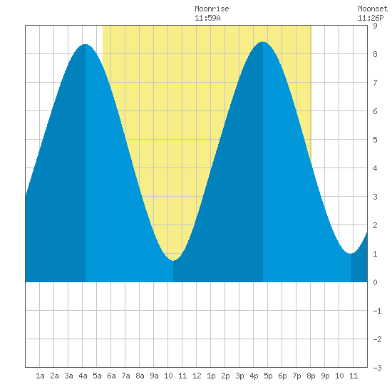 Cape Cod Canal East tide chart for Monday, July 24, 2023