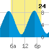 Cape Cod Canal East tide chart for Monday, July 24, 2023
