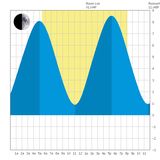 Cape Cod Canal East tide chart for Tuesday, July 25, 2023