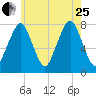 Cape Cod Canal East tide chart for Tuesday, July 25, 2023