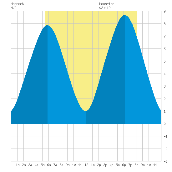Cape Cod Canal East tide chart for Wednesday, July 26, 2023