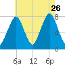 Cape Cod Canal East tide chart for Wednesday, July 26, 2023