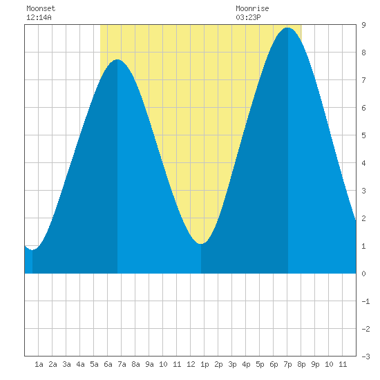 Cape Cod Canal East tide chart for Thursday, July 27, 2023
