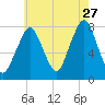 Cape Cod Canal East tide chart for Thursday, July 27, 2023