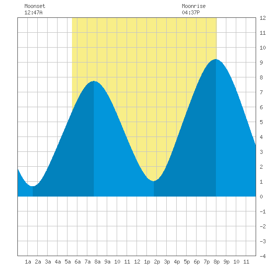 Cape Cod Canal East tide chart for Friday, July 28, 2023