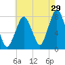 Cape Cod Canal East tide chart for Saturday, July 29, 2023