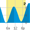 Cape Cod Canal East tide chart for Sunday, July 2, 2023