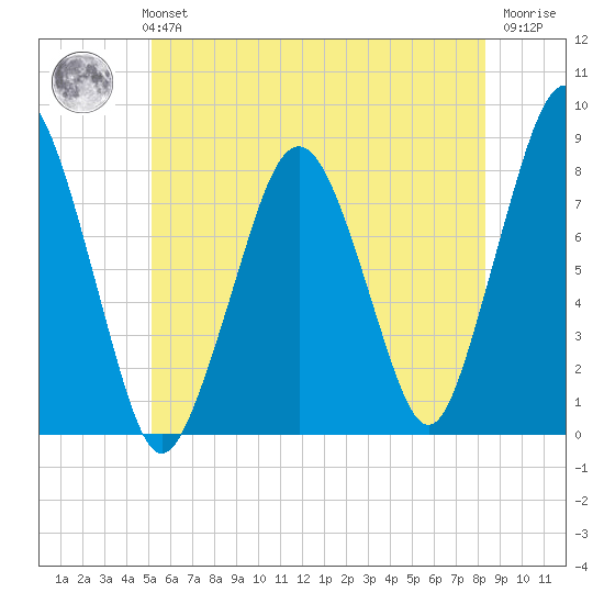 Cape Cod Canal East tide chart for Monday, July 3, 2023
