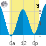 Cape Cod Canal East tide chart for Monday, July 3, 2023