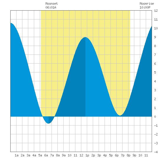 Cape Cod Canal East tide chart for Tuesday, July 4, 2023