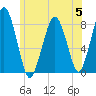 Cape Cod Canal East tide chart for Wednesday, July 5, 2023