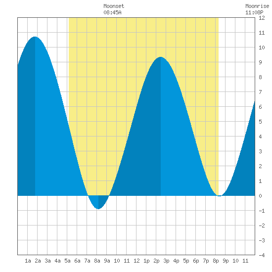 Cape Cod Canal East tide chart for Thursday, July 6, 2023