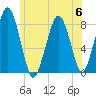 Cape Cod Canal East tide chart for Thursday, July 6, 2023