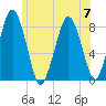 Cape Cod Canal East tide chart for Friday, July 7, 2023