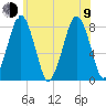 Cape Cod Canal East tide chart for Sunday, July 9, 2023
