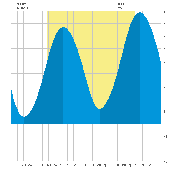 Cape Cod Canal East tide chart for Friday, August 11, 2023