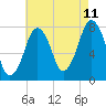 Cape Cod Canal East tide chart for Friday, August 11, 2023