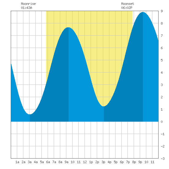 Cape Cod Canal East tide chart for Saturday, August 12, 2023