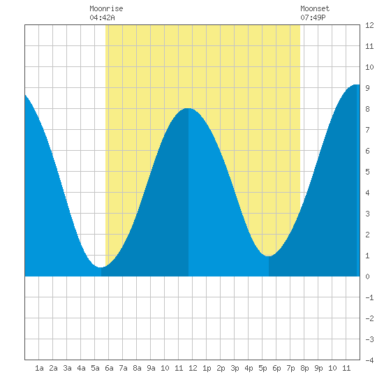 Cape Cod Canal East tide chart for Tuesday, August 15, 2023
