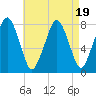 Cape Cod Canal East tide chart for Saturday, August 19, 2023