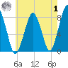 Cape Cod Canal East tide chart for Tuesday, August 1, 2023
