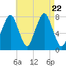 Cape Cod Canal East tide chart for Tuesday, August 22, 2023