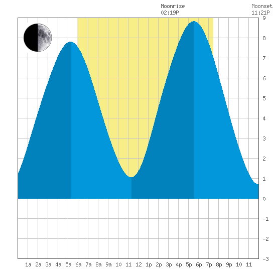 Cape Cod Canal East tide chart for Thursday, August 24, 2023