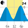 Cape Cod Canal East tide chart for Thursday, August 24, 2023