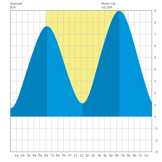 Cape Cod Canal East tide chart for Friday, August 25, 2023