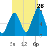 Cape Cod Canal East tide chart for Saturday, August 26, 2023