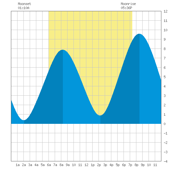 Cape Cod Canal East tide chart for Sunday, August 27, 2023