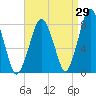 Cape Cod Canal East tide chart for Tuesday, August 29, 2023