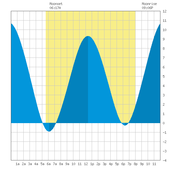 Cape Cod Canal East tide chart for Wednesday, August 2, 2023
