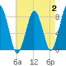 Cape Cod Canal East tide chart for Wednesday, August 2, 2023