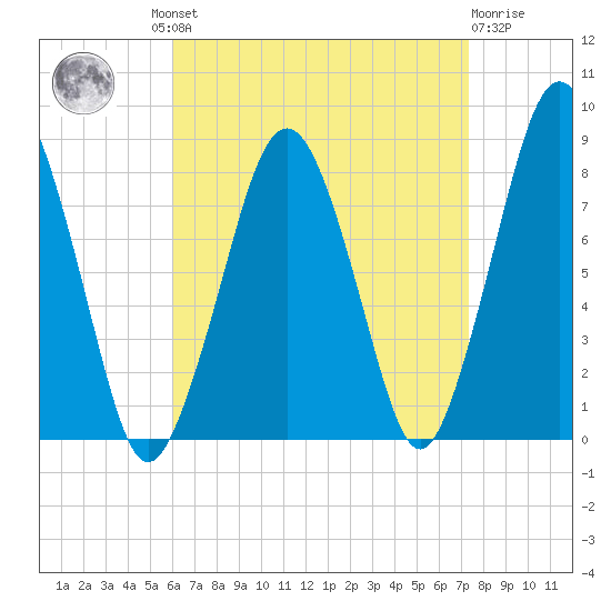 Cape Cod Canal East tide chart for Wednesday, August 30, 2023