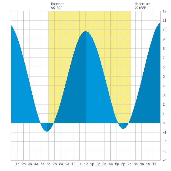 Cape Cod Canal East tide chart for Thursday, August 31, 2023