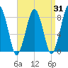 Cape Cod Canal East tide chart for Thursday, August 31, 2023