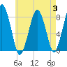 Cape Cod Canal East tide chart for Thursday, August 3, 2023