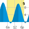 Cape Cod Canal East tide chart for Saturday, August 5, 2023