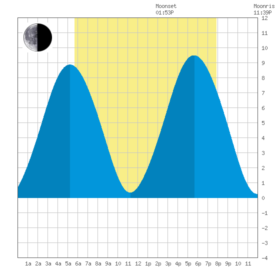 Cape Cod Canal East tide chart for Tuesday, August 8, 2023