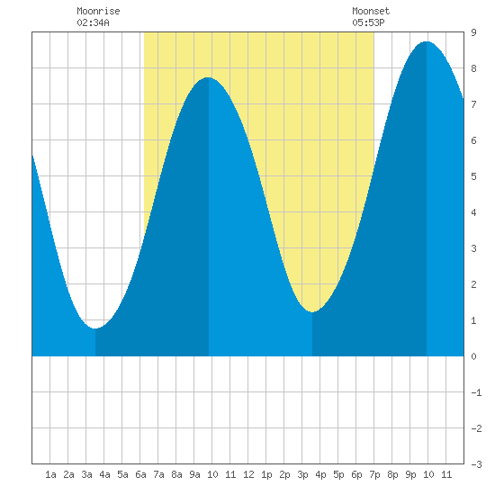 Cape Cod Canal East tide chart for Monday, September 11, 2023