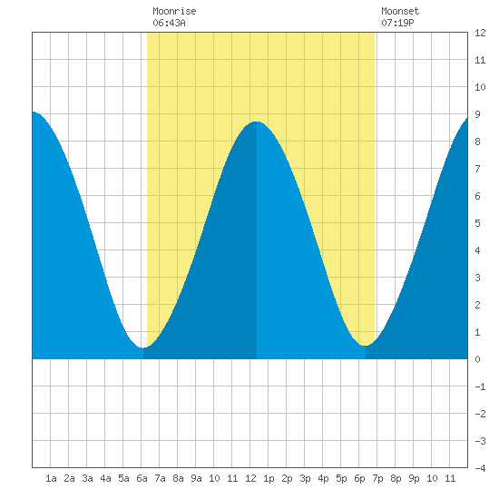 Cape Cod Canal East tide chart for Friday, September 15, 2023