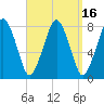 Cape Cod Canal East tide chart for Saturday, September 16, 2023