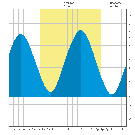 Cape Cod Canal East tide chart for Tuesday, September 19, 2023